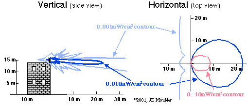RF Radiation from a High-Gain (Sector) Antenna